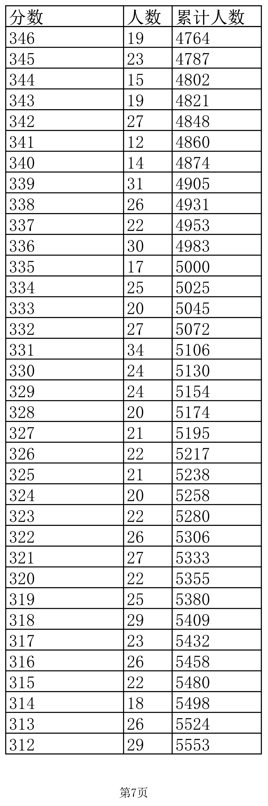 2022江西高考成绩怎么算，2022江西高考成绩怎么算出来的（江西2022高考成绩一分一段表公布）