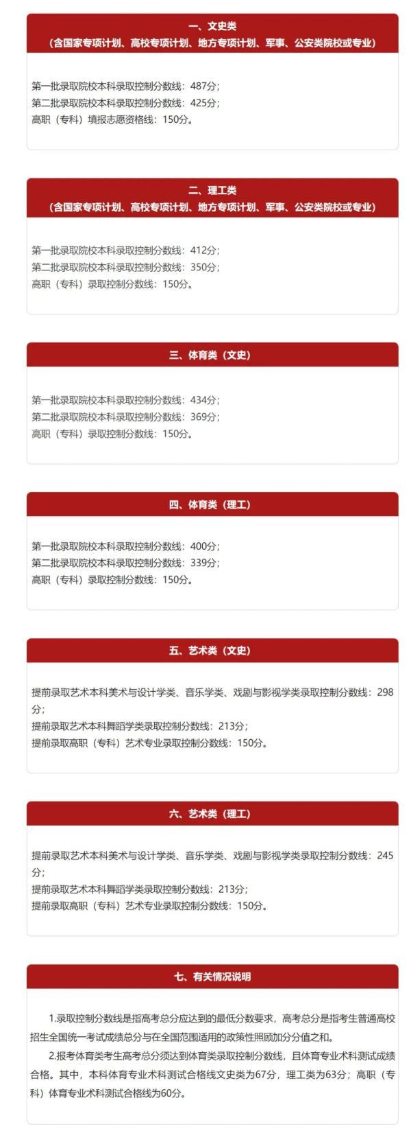 分数线，分数线最高的省份（放榜了！多省高考分数线出炉）