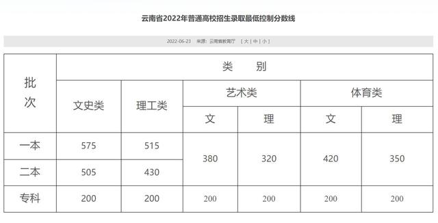 云南省高考录取分数线，2022云南省高考录取分数线（文史类一本575分、理工类一本515分）