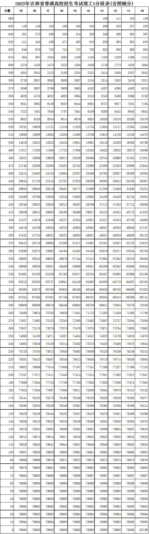 吉林省历年高考分数线，吉林历年高考分数线（吉林省高考一分段表公布）
