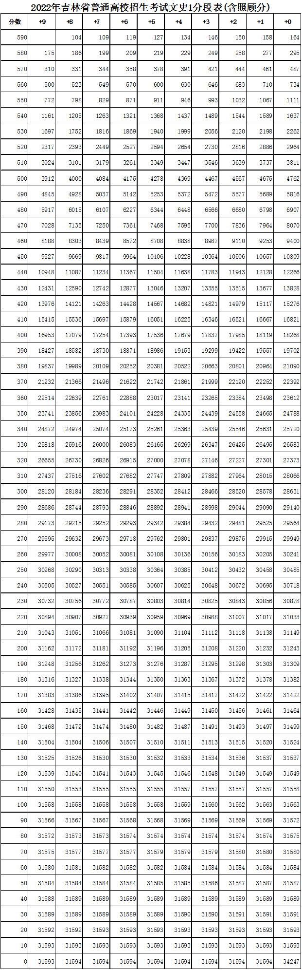 吉林省历年高考分数线，吉林历年高考分数线（吉林省高考一分段表公布）