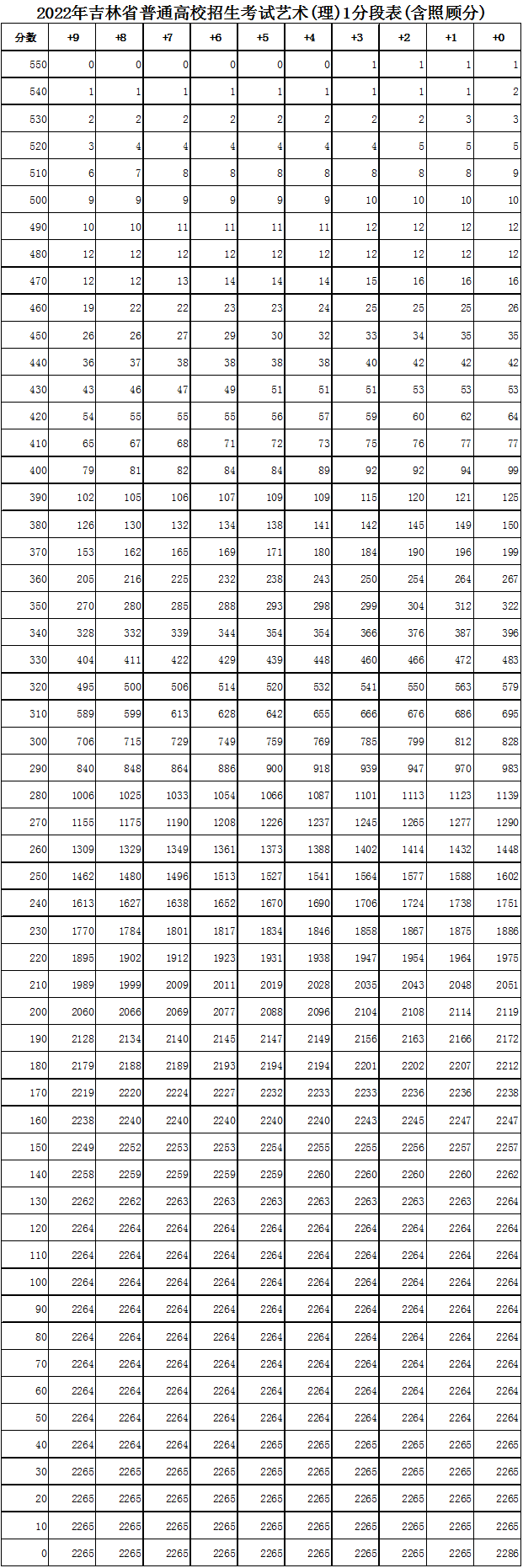 吉林省历年高考分数线，吉林历年高考分数线（吉林省高考一分段表公布）