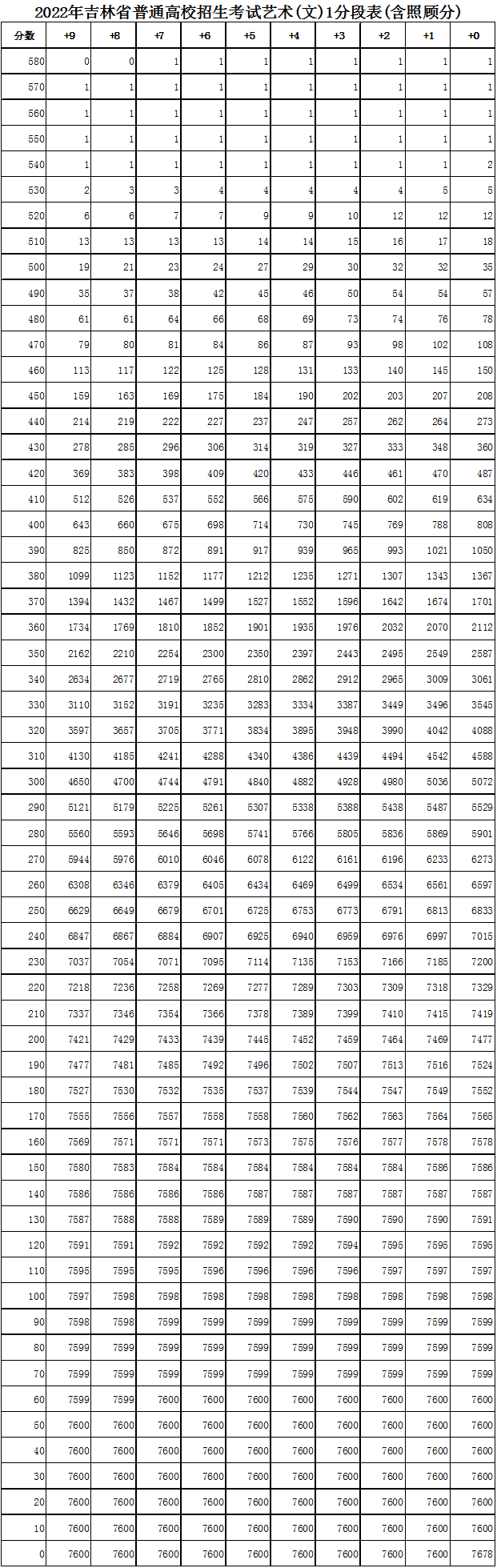 吉林省历年高考分数线，吉林历年高考分数线（吉林省高考一分段表公布）