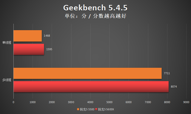 5500左右的笔记本推荐，现在最值得入手的十款笔记本（5600X，899元的锐龙5）
