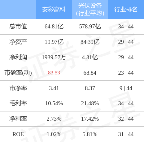 600207股票，安彩高科股票代码多少（6002076月24日9点57分封涨停板）