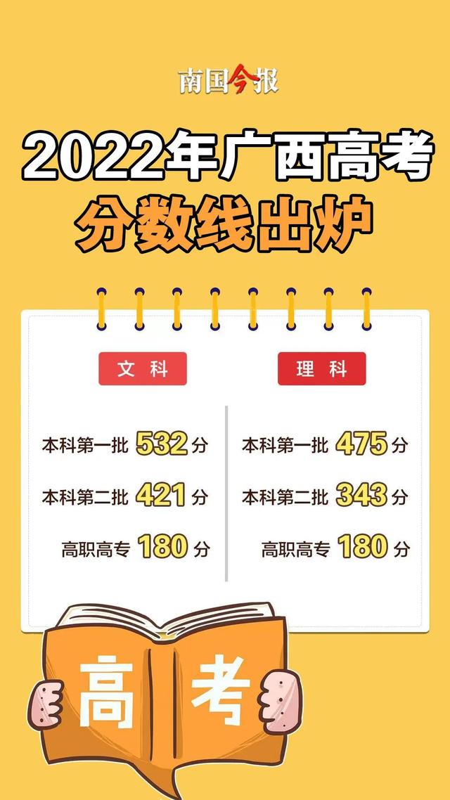 广西2021高考录取分数线，2021年广西一本分数线公布（文科一本532分）