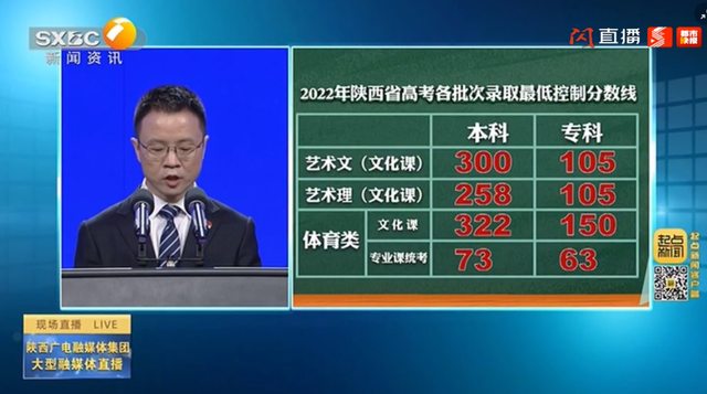陕西省2022年高考分数线，陕西2022高考分数线：一本文史类484分（2022年陕西高考录取分数线出炉）