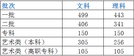 陕西省2022年高考分数线，陕西2022高考分数线：一本文史类484分（2022年陕西高考录取分数线出炉）