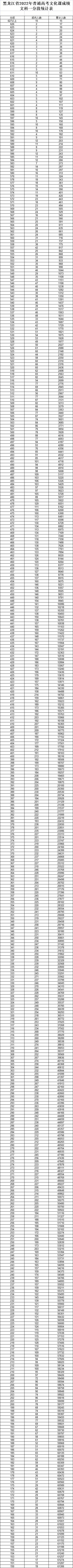 黑龙江本科分数线，2021年黑龙江有哪些本科大学及分数线,附具体名单（黑龙江高考录取控制分数线划定）