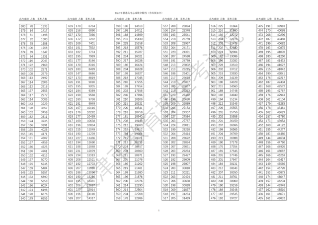 天津市高考一本线，2020天津一本分数线汇总_天津多少分能上一本（天津高考普通本科录取控制分数线定了）
