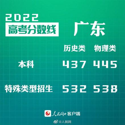 广东高考一本分数线，2021年广东高考一本分数线（广东2022高考分数线出炉）