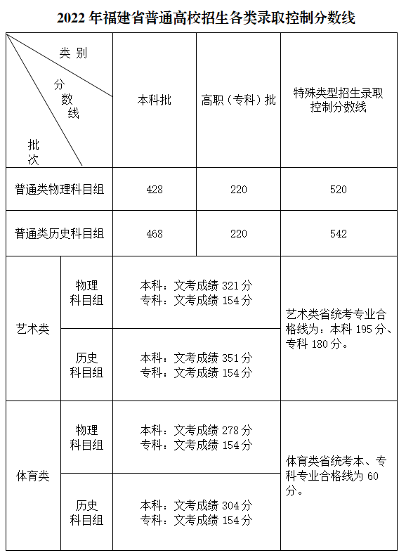 福建省高考分数线，福建省高考录取分数线（刚刚，福建高考分数线公布）