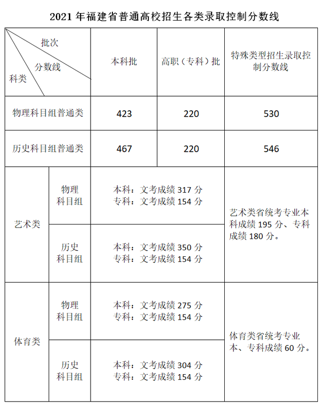 福建省高考分数线，福建省高考录取分数线（刚刚，福建高考分数线公布）
