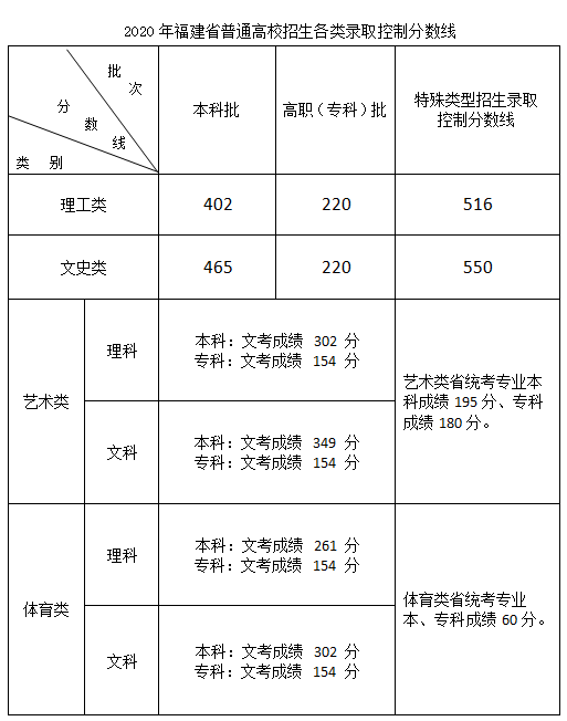 福建省高考分数线，福建省高考录取分数线（刚刚，福建高考分数线公布）