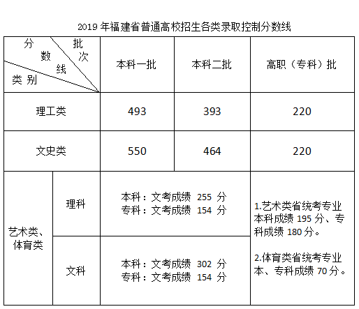 福建省高考分数线，福建省高考录取分数线（刚刚，福建高考分数线公布）