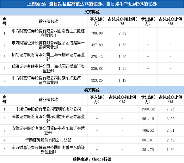 浙江证券股票价格（浙江黎明下跌7.10%）