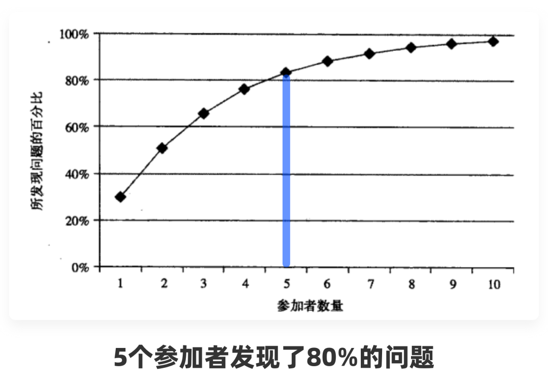 产品测试（可用性测试溯源）