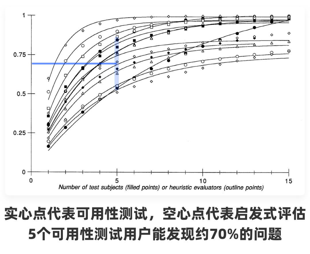 产品测试（可用性测试溯源）