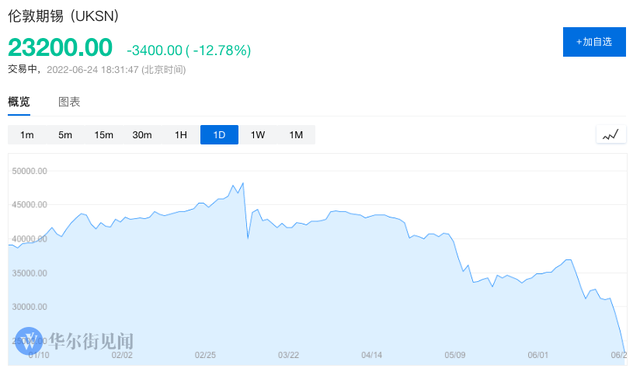 伦锡期货行情实时行情新浪，伦锡期货实时行情最新（伦锡本周累跌超20%）