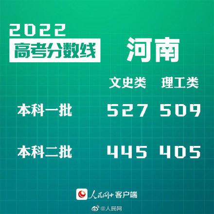 河南文科分数线，2021年河南高考文科分数线（河南2022高考分数线出炉）