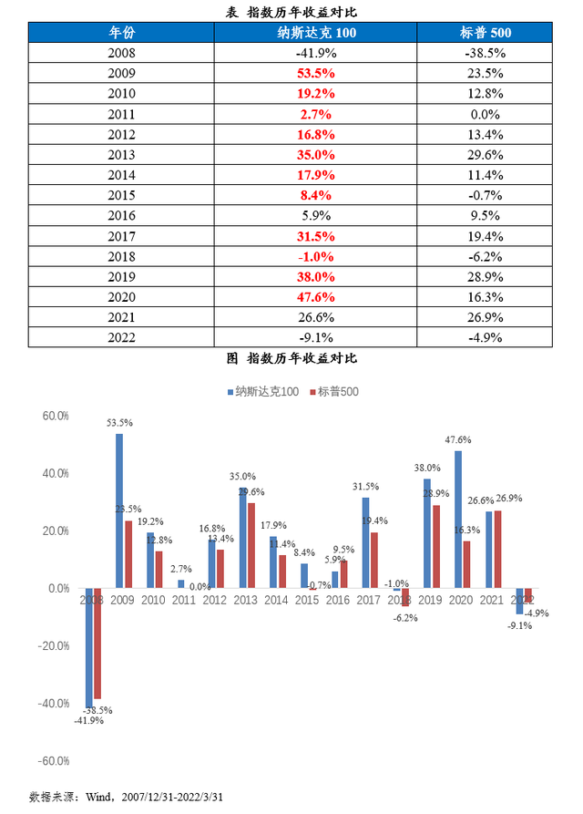 标普等级有几个等级，普测等级划分（纳指100与标普500指数比较分析）