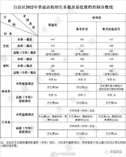 新疆一本分数线，2022新疆高考分数线会降低吗（2022新疆高考分数线）
