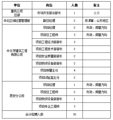 陕西工程机械招聘 【社招】中国化学工程重型机械化有限公司公开招聘