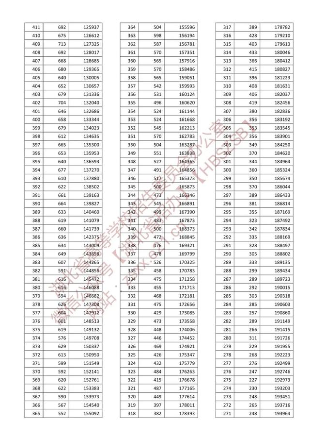 湖北2021年高考一分一段表，2021湖北高考一分一段表及位次排名查询（湖北高考一分一段表来了）
