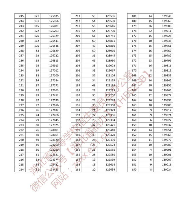 湖北2021年高考一分一段表，2021湖北高考一分一段表及位次排名查询（湖北高考一分一段表来了）
