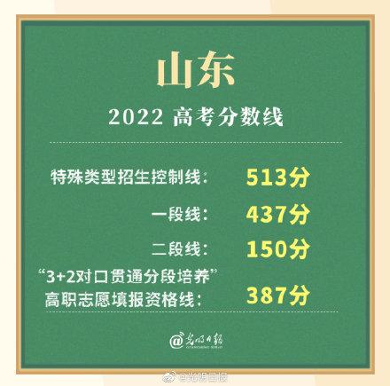 山东省一本分数线,2021年山东高考状元名单公布(2022高考山东分数线