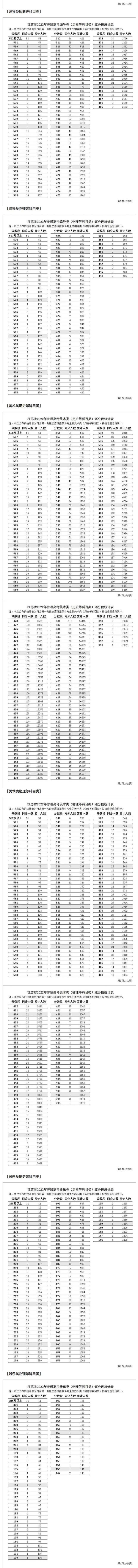 南京铁道职业学校分数线是多少，江苏13所高职专科院校发布最新录取情况（南大、东大等高校预估线来了）