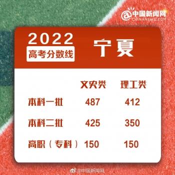 浙江二本分数线，2022年浙江高考分数线一本和二本分数线多少（2022年全国各地高考分数线汇总）