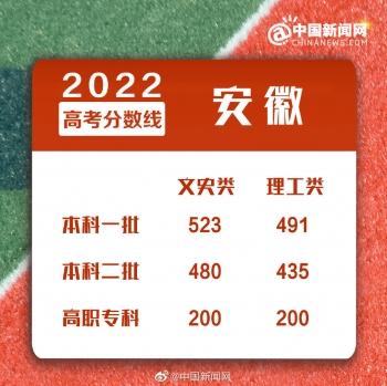 浙江二本分数线，2022年浙江高考分数线一本和二本分数线多少（2022年全国各地高考分数线汇总）