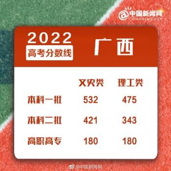 浙江二本分数线，2022年浙江高考分数线一本和二本分数线多少（2022年全国各地高考分数线汇总）