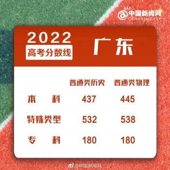 浙江二本分数线，2022年浙江高考分数线一本和二本分数线多少（2022年全国各地高考分数线汇总）