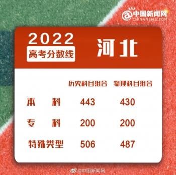 浙江二本分数线，2022年浙江高考分数线一本和二本分数线多少（2022年全国各地高考分数线汇总）