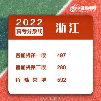 浙江二本分数线，2022年浙江高考分数线一本和二本分数线多少（2022年全国各地高考分数线汇总）