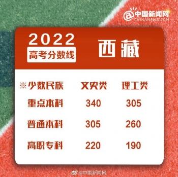 浙江二本分数线，2022年浙江高考分数线一本和二本分数线多少（2022年全国各地高考分数线汇总）