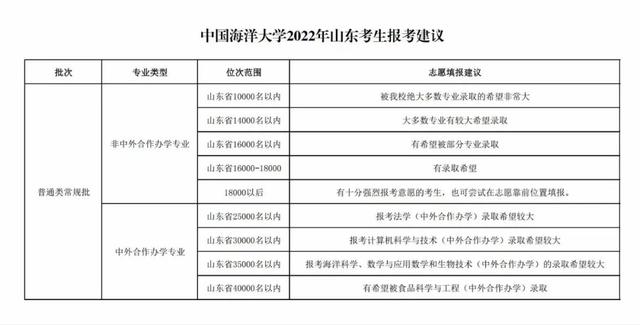 2022山东夏季高考选考化学成绩一分一段表及位次排名，山东2021年夏季高考文化总成绩一分一段表出炉（持续更新丨各大高校在鲁招生预估分数线来了）