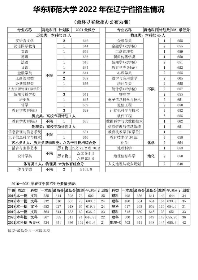 华东师范大学在哪，华师大在哪里（多少分能上华东师大）
