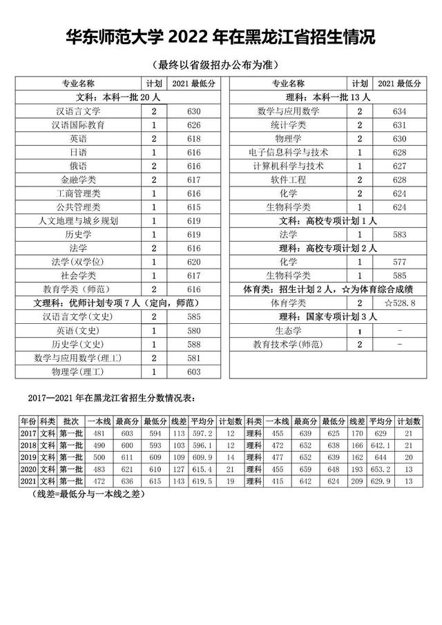 华东师范大学在哪，华师大在哪里（多少分能上华东师大）