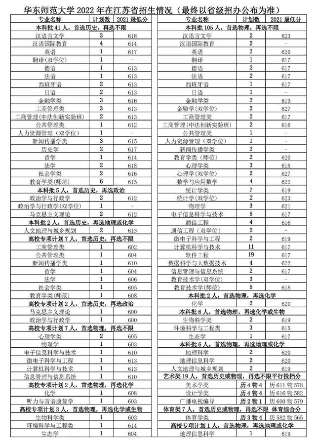 华东师范大学在哪，华师大在哪里（多少分能上华东师大）