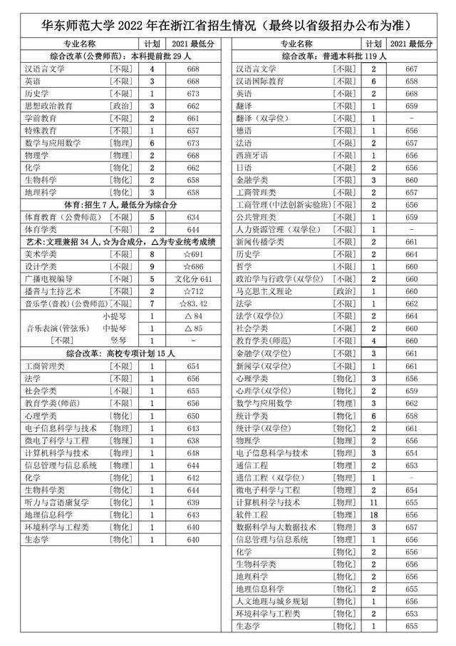 华东师范大学在哪，华师大在哪里（多少分能上华东师大）