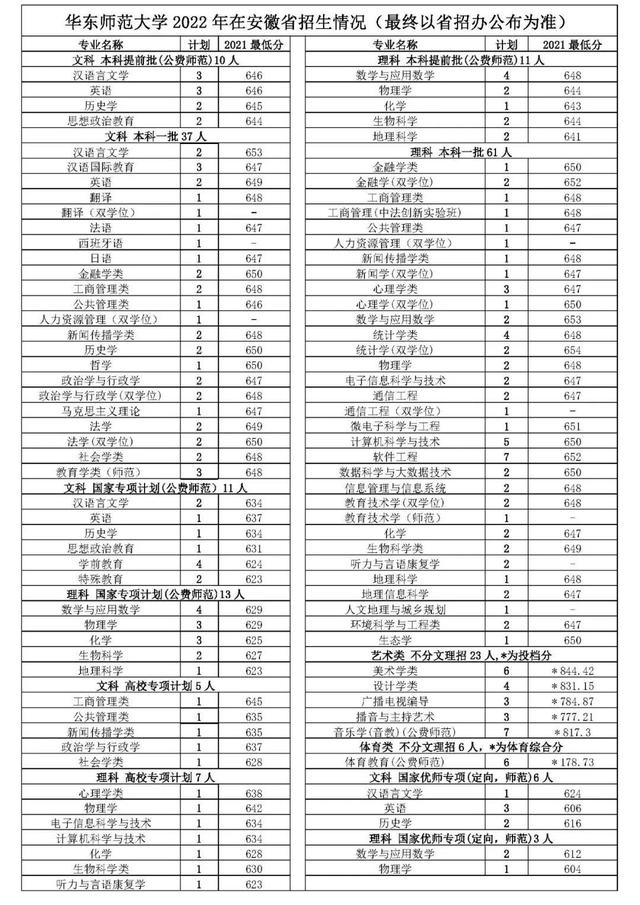 华东师范大学在哪，华师大在哪里（多少分能上华东师大）