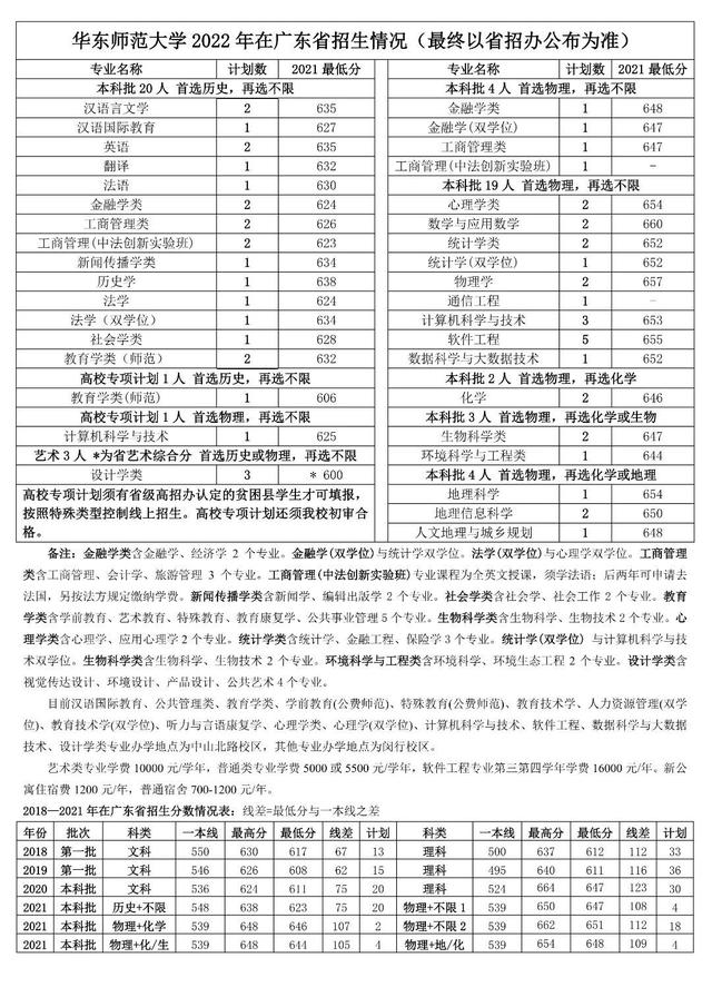 华东师范大学在哪，华师大在哪里（多少分能上华东师大）