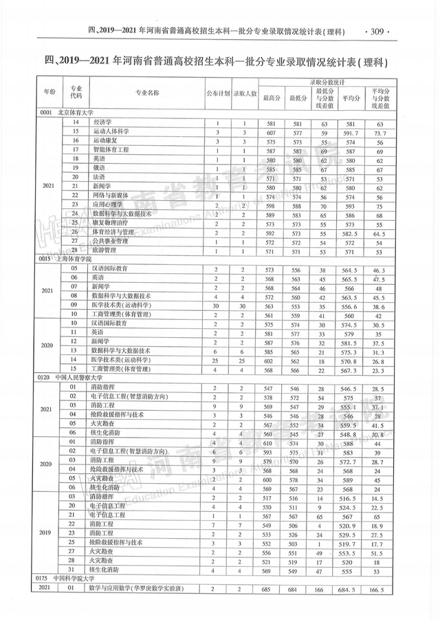 河南历年高考分数线一览表，商丘职业技术学院高考历年录取分数线一览表（河南省近三年本科一批分专业录取情况统计表都在这）