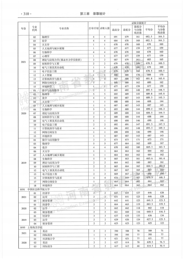 河南历年高考分数线一览表，商丘职业技术学院高考历年录取分数线一览表（河南省近三年本科一批分专业录取情况统计表都在这）