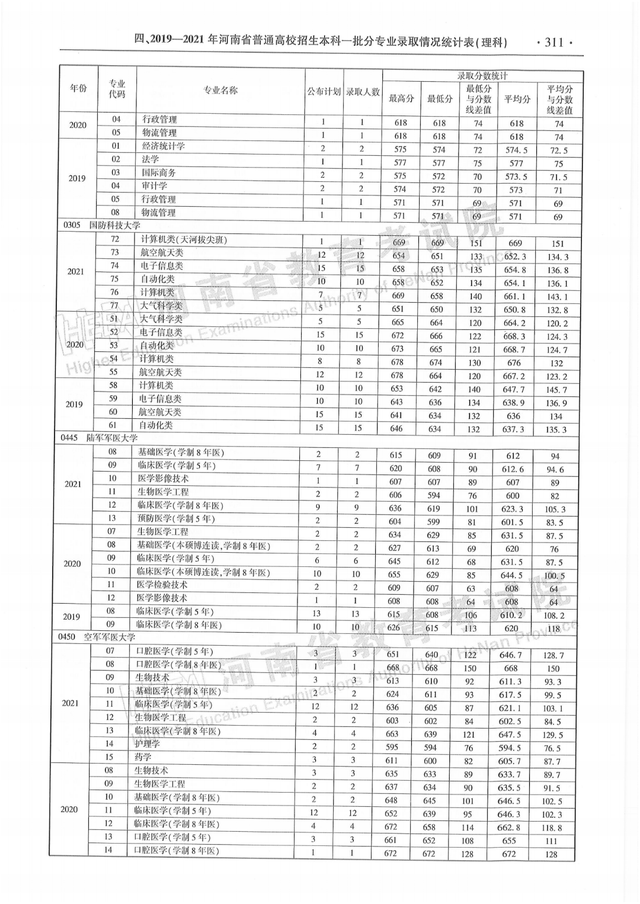 河南历年高考分数线一览表，商丘职业技术学院高考历年录取分数线一览表（河南省近三年本科一批分专业录取情况统计表都在这）