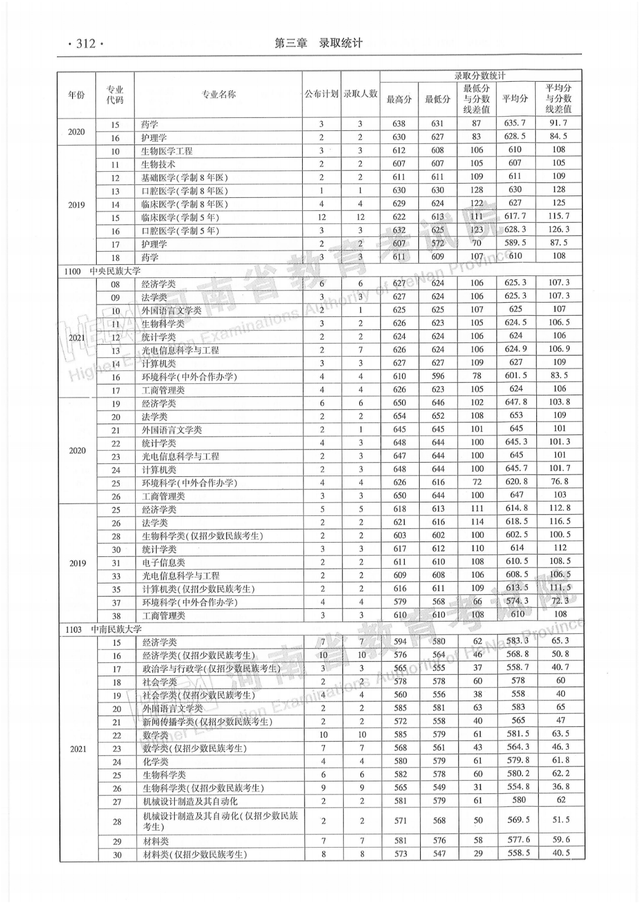 河南历年高考分数线一览表，商丘职业技术学院高考历年录取分数线一览表（河南省近三年本科一批分专业录取情况统计表都在这）