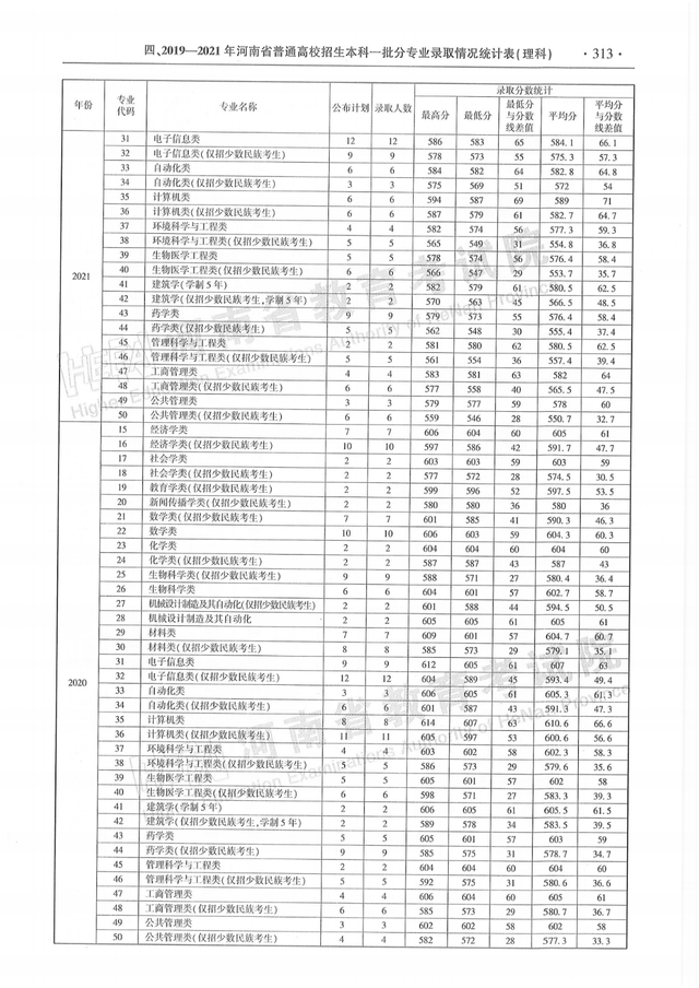 河南历年高考分数线一览表，商丘职业技术学院高考历年录取分数线一览表（河南省近三年本科一批分专业录取情况统计表都在这）